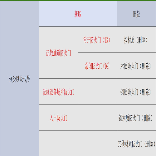防火門新標準即將來襲(圖1) 防火門新版與舊版對比.jpg