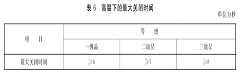 XF 93-2004《防火門閉門器》標準詳解(圖4) 高溫關閉時間.jpg