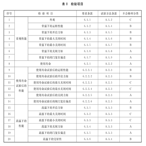 XF 93-2004《防火門閉門器》標準詳解(圖6) 檢驗項目.jpg