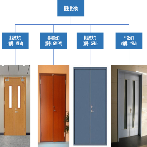 消防驗收防火門,防火卷簾門常見問題(圖1) 防火門材質(zhì).jpg